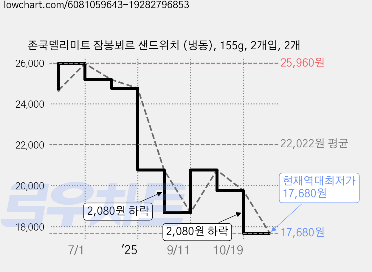 존쿡델리미트 잠봉뵈르 샌드위치 (냉동), 155g, 2개입, 2개 가격 변동 차트, 현재가 17,680원, 역대최저가