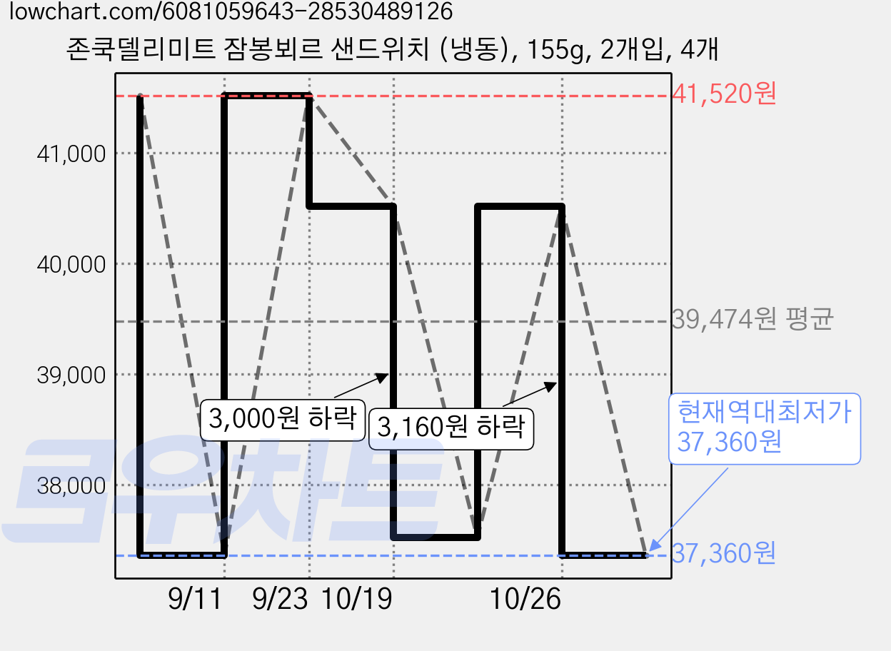 존쿡델리미트 잠봉뵈르 샌드위치 (냉동), 155g, 2개입, 4개 가격 변동 차트, 현재가 37,360원, 역대최저가