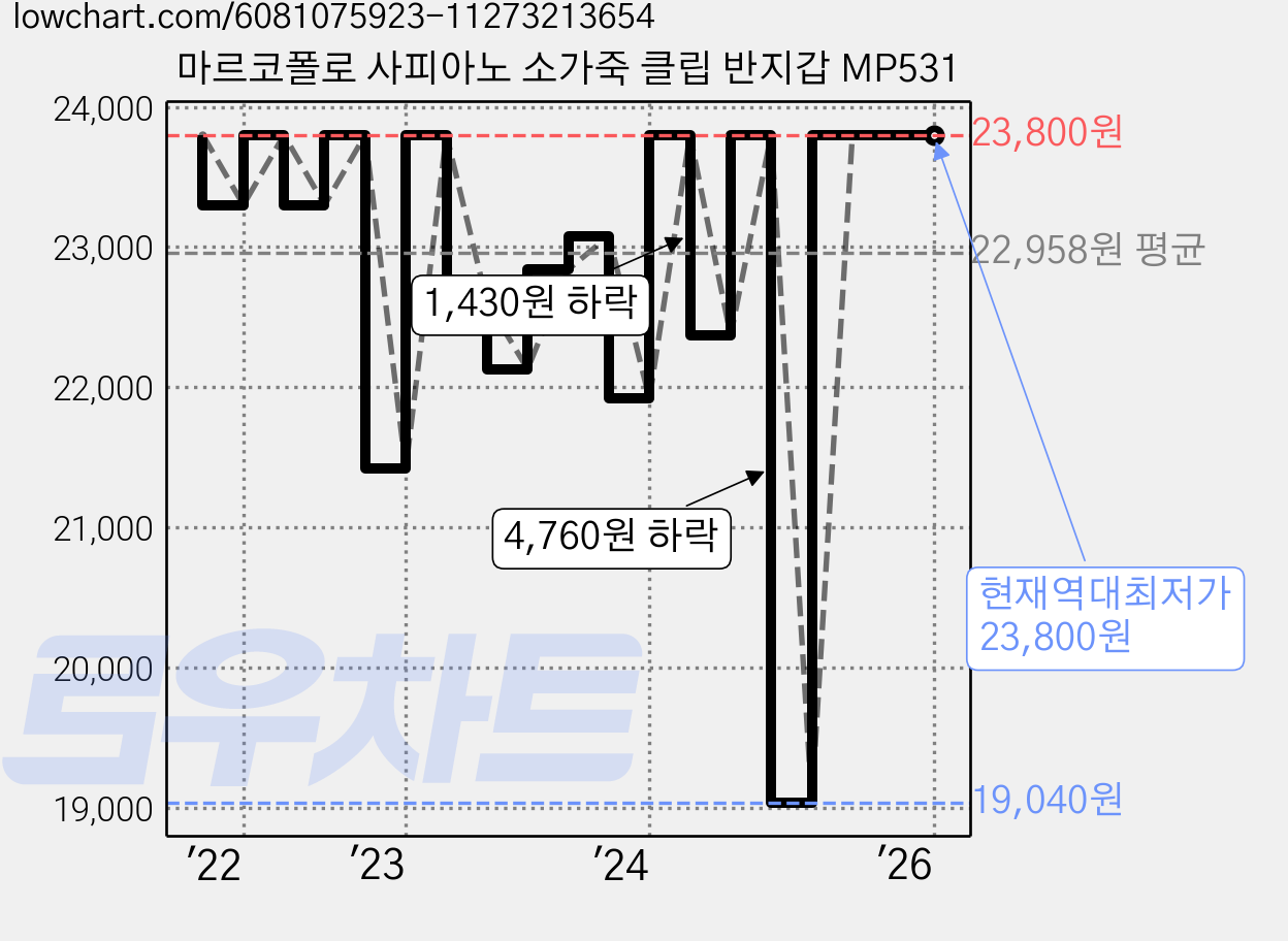 마르코폴로 사피아노 소가죽 클립 반지갑 MP531 가격 변동 차트, 현재가 23,800원, 역대최저가