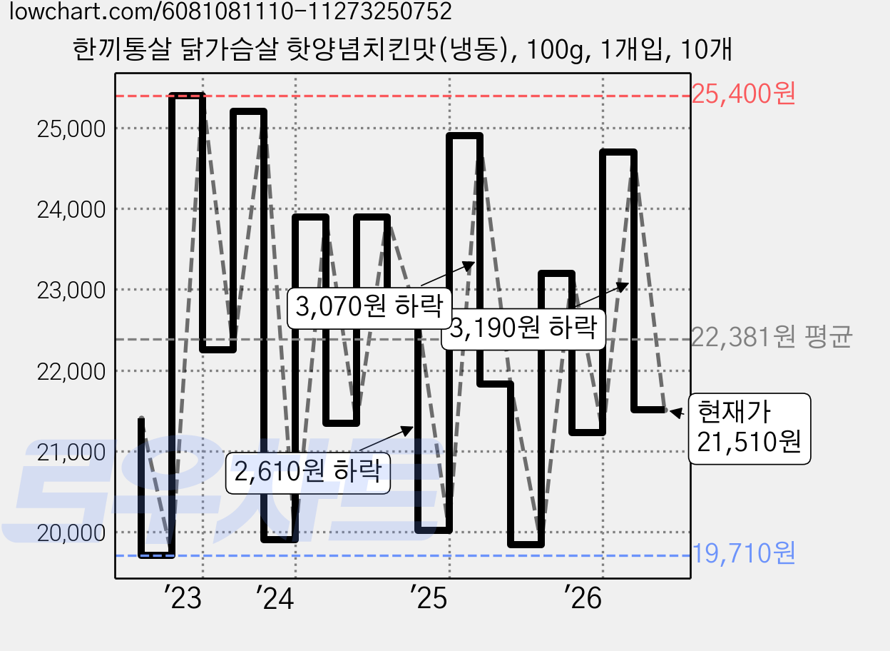 한끼통살 닭가슴살 핫양념치킨맛(냉동), 100g, 1개입, 10개 가격 변동 차트, 현재가 21,510원, 관측 최저가 18,950원