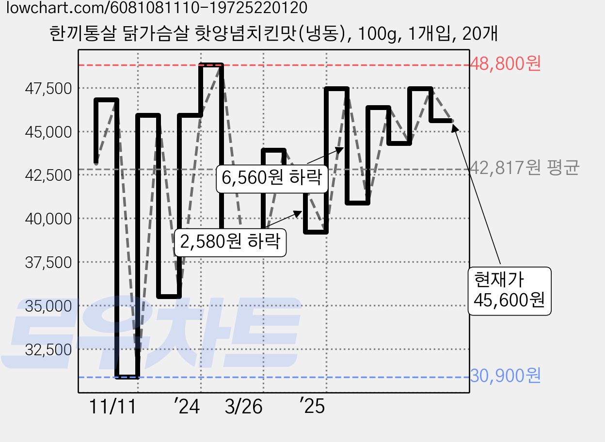 한끼통살 닭가슴살 핫양념치킨맛(냉동), 100g, 1개입, 20개 가격 변동 차트, 현재가 45,600원, 관측 최저가 30,900원