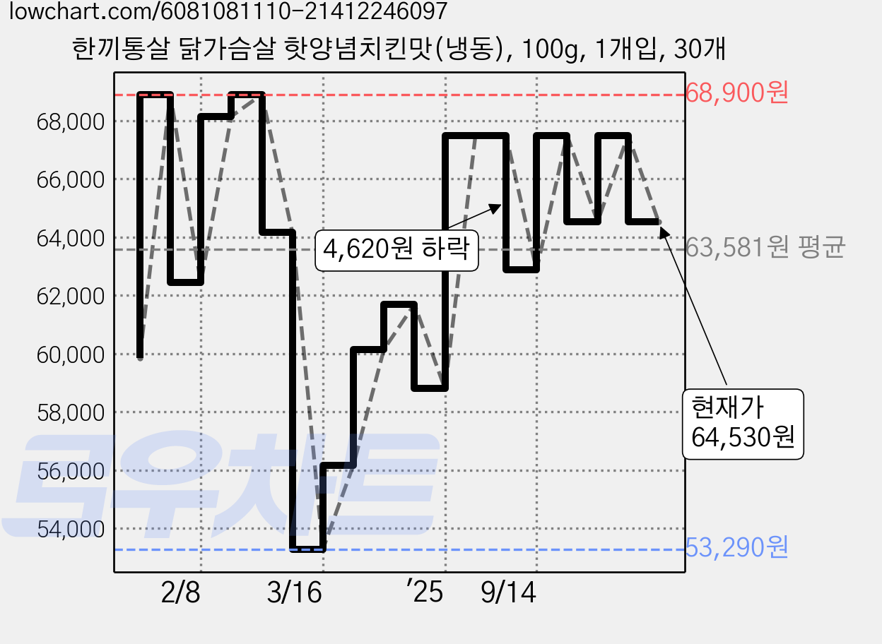 한끼통살 닭가슴살 핫양념치킨맛(냉동), 100g, 1개입, 30개 가격 변동 차트, 현재가 64,530원, 관측 최저가 53,290원