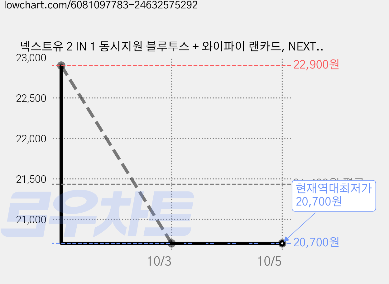 넥스트유 2 IN 1 동시지원 블루투스 + 와이파이 랜카드, NEXT-1265WBTA, 2개 가격 변동 차트, 현재가 20,700원, 역대최저가