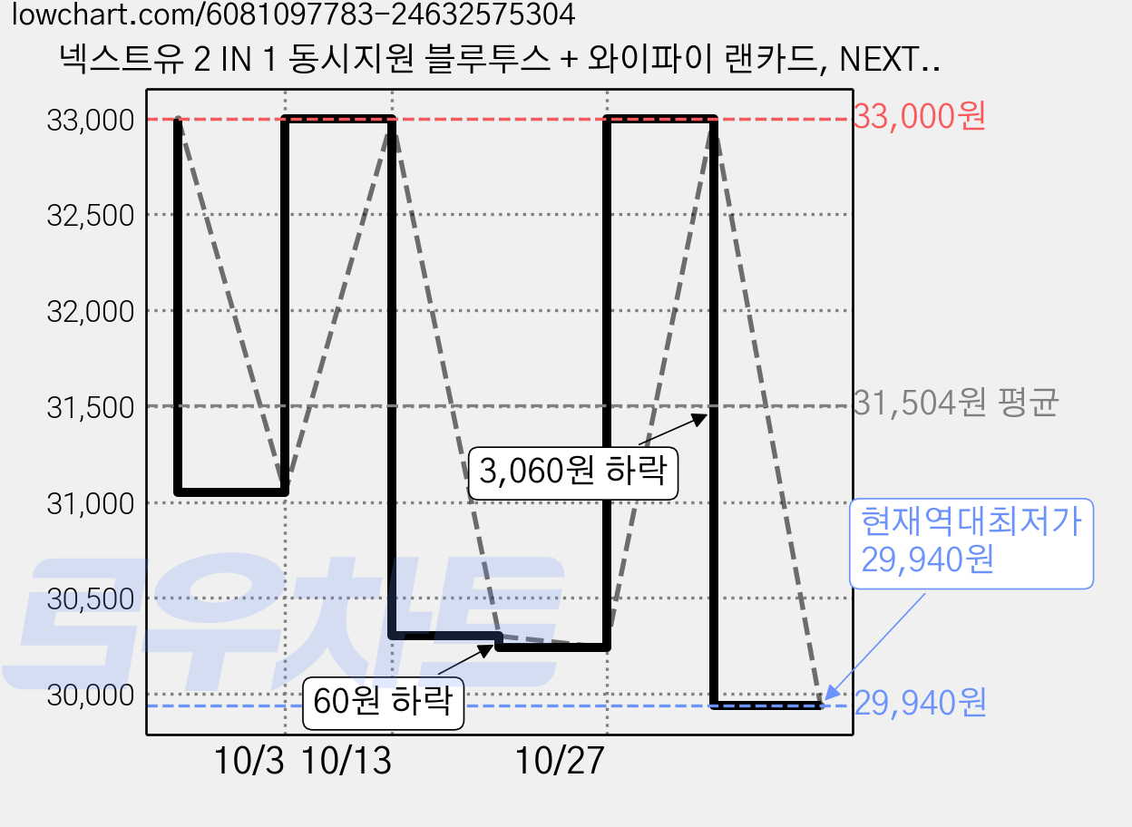 넥스트유 2 IN 1 동시지원 블루투스 + 와이파이 랜카드, NEXT-1265WBTA, 3개 가격 변동 차트, 현재가 29,940원, 역대최저가
