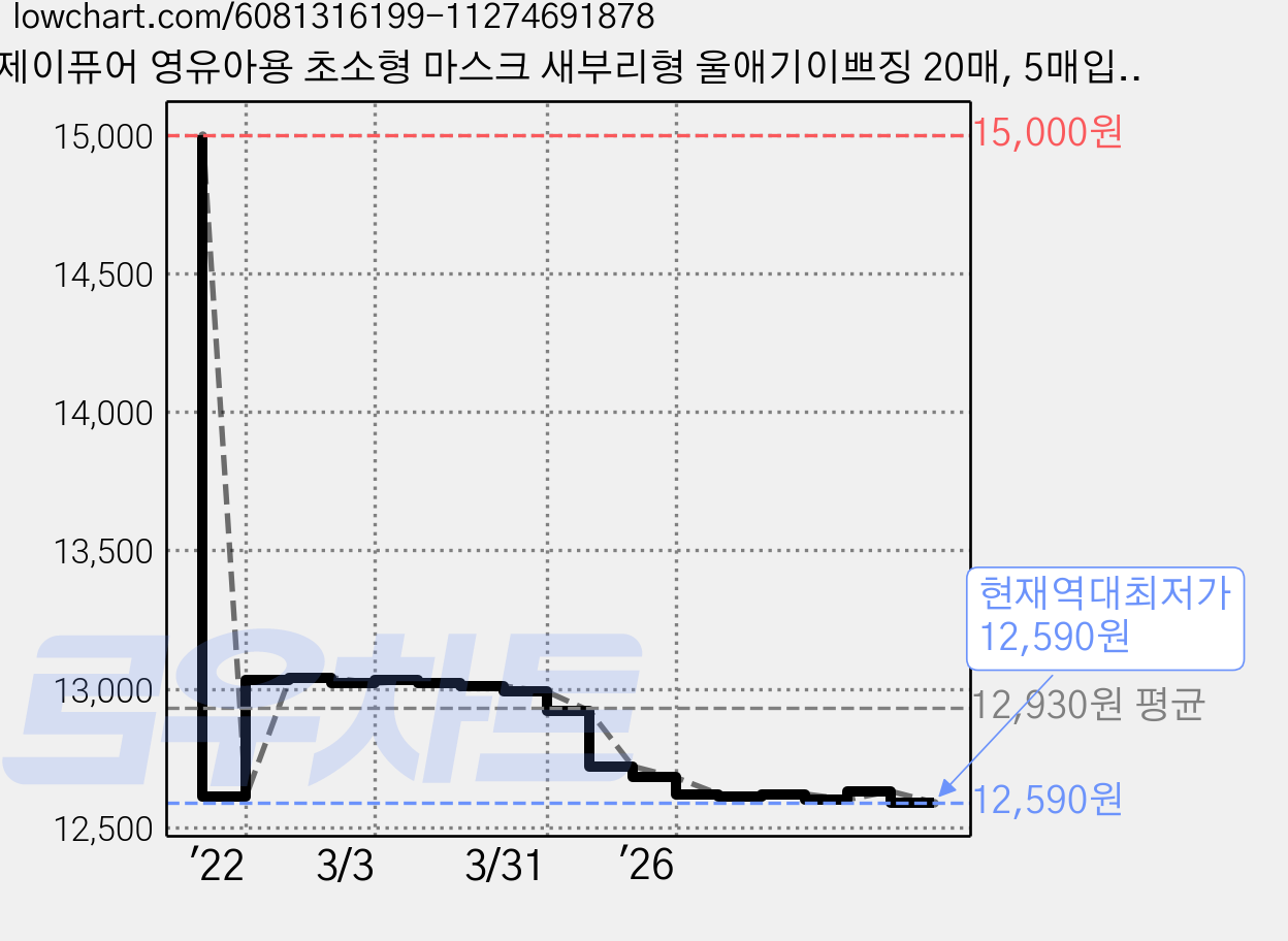 제이퓨어 영유아용 초소형 마스크 새부리형 울애기이쁘징 20매, 5매입, 4개, 핑크토끼 가격 변동 차트, 현재가 12,590원, 역대최저가