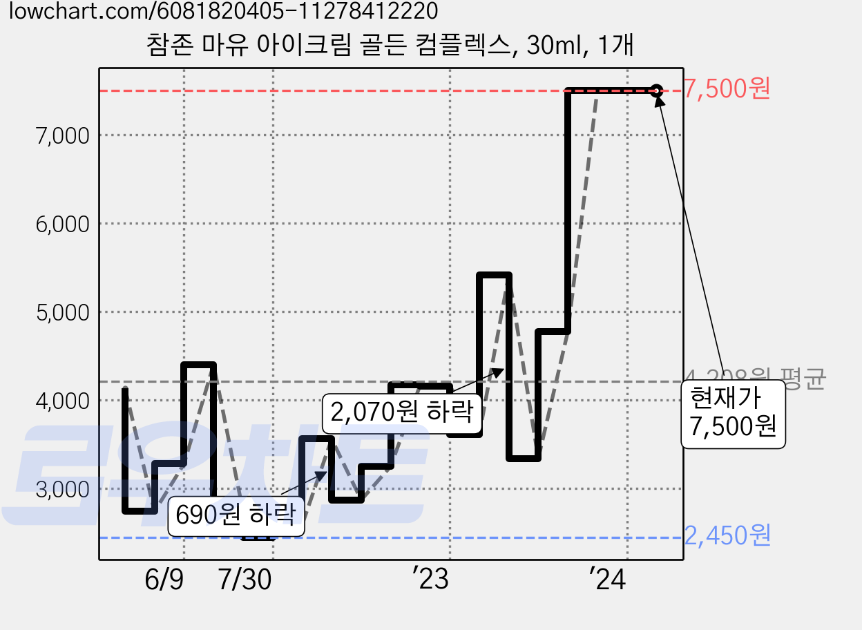 참존 마유 아이크림 골든 컴플렉스, 30ml, 1개 가격 변동 차트, 현재가 7,500원, 역대최저가