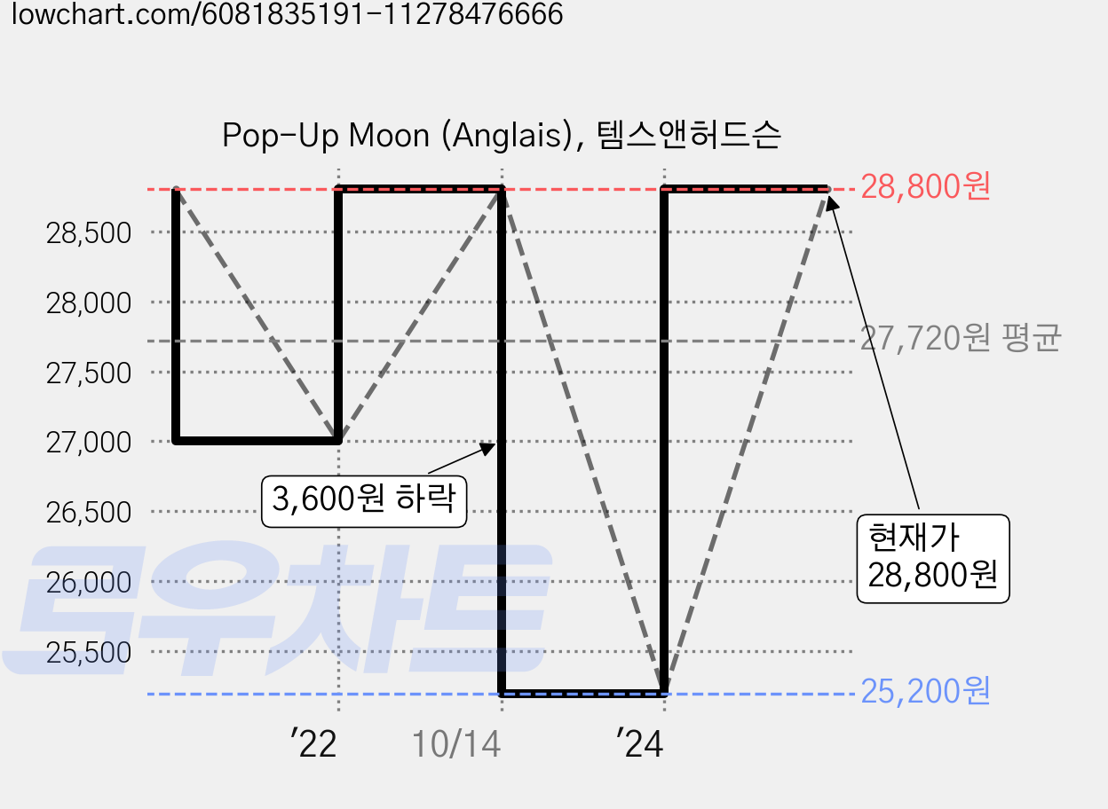 Pop-Up Moon (Anglais), 템스앤허드슨 가격 변동 차트, 현재가 28,800원, 관측 최저가 25,200원