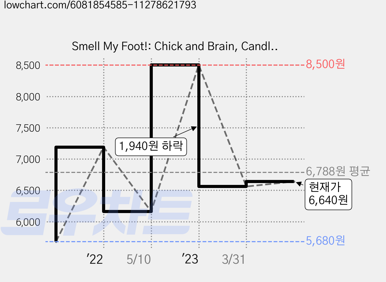 Smell My Foot!: Chick and Brain, Candlewick Press (MA) 가격 변동 차트, 현재가 6,640원, 관측 최저가 5,680원