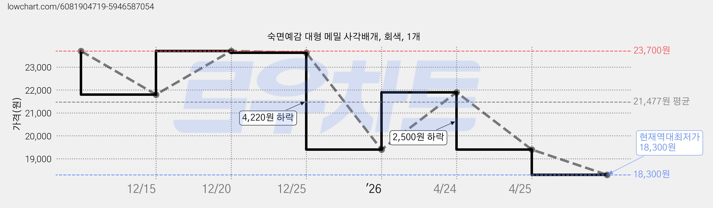 숙면예감 대형 메밀 사각배개, 회색, 1개 가격 변동 차트, 현재가 18,300원, 역대최저가