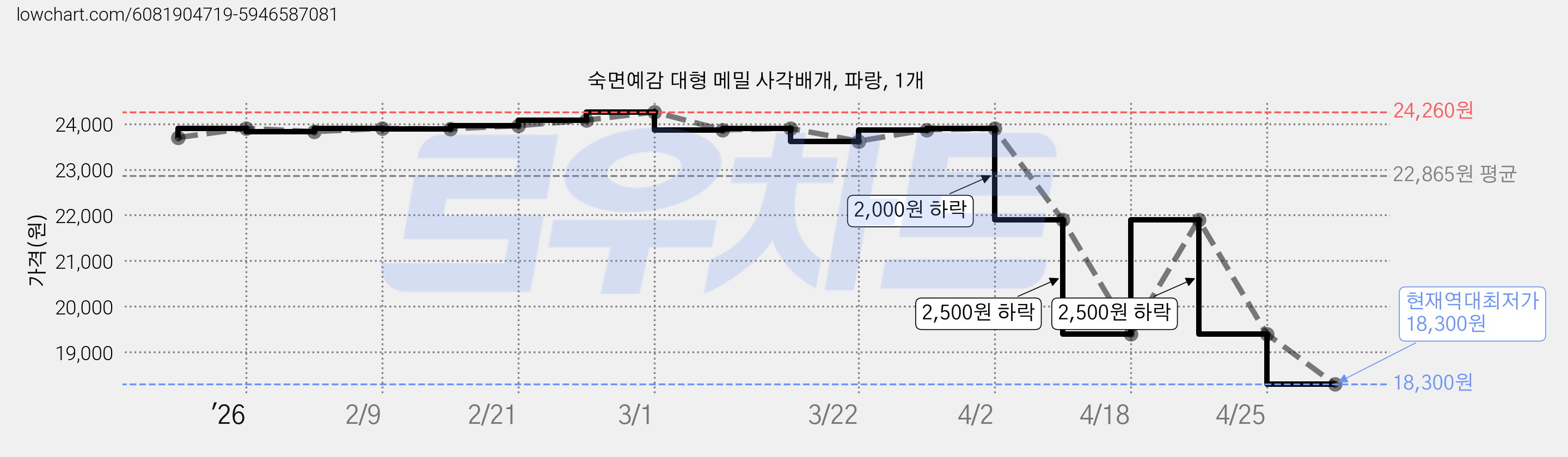 숙면예감 대형 메밀 사각배개, 파랑, 1개 가격 변동 차트, 현재가 18,300원, 역대최저가
