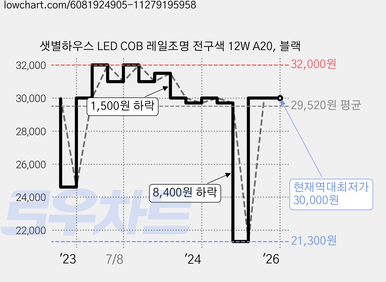 샛별하우스 LED COB 레일조명 전구색 12W A20, 블랙 가격 변동 차트, 현재가 30,000원, 역대최저가