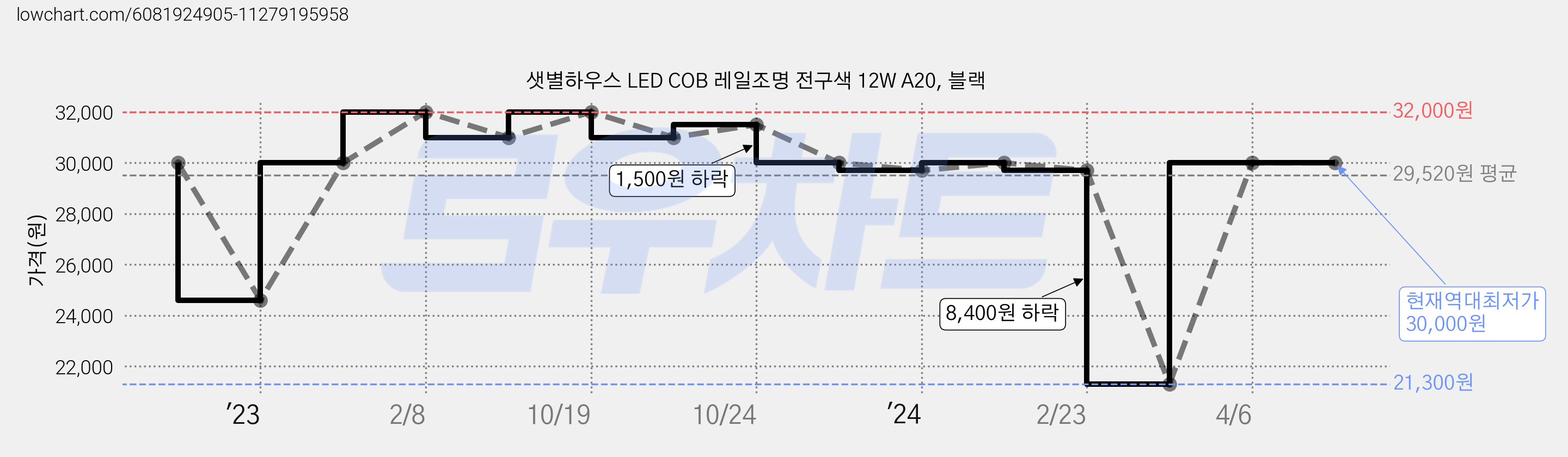 샛별하우스 LED COB 레일조명 전구색 12W A20, 블랙 가격 변동 차트, 현재가 30,000원, 역대최저가