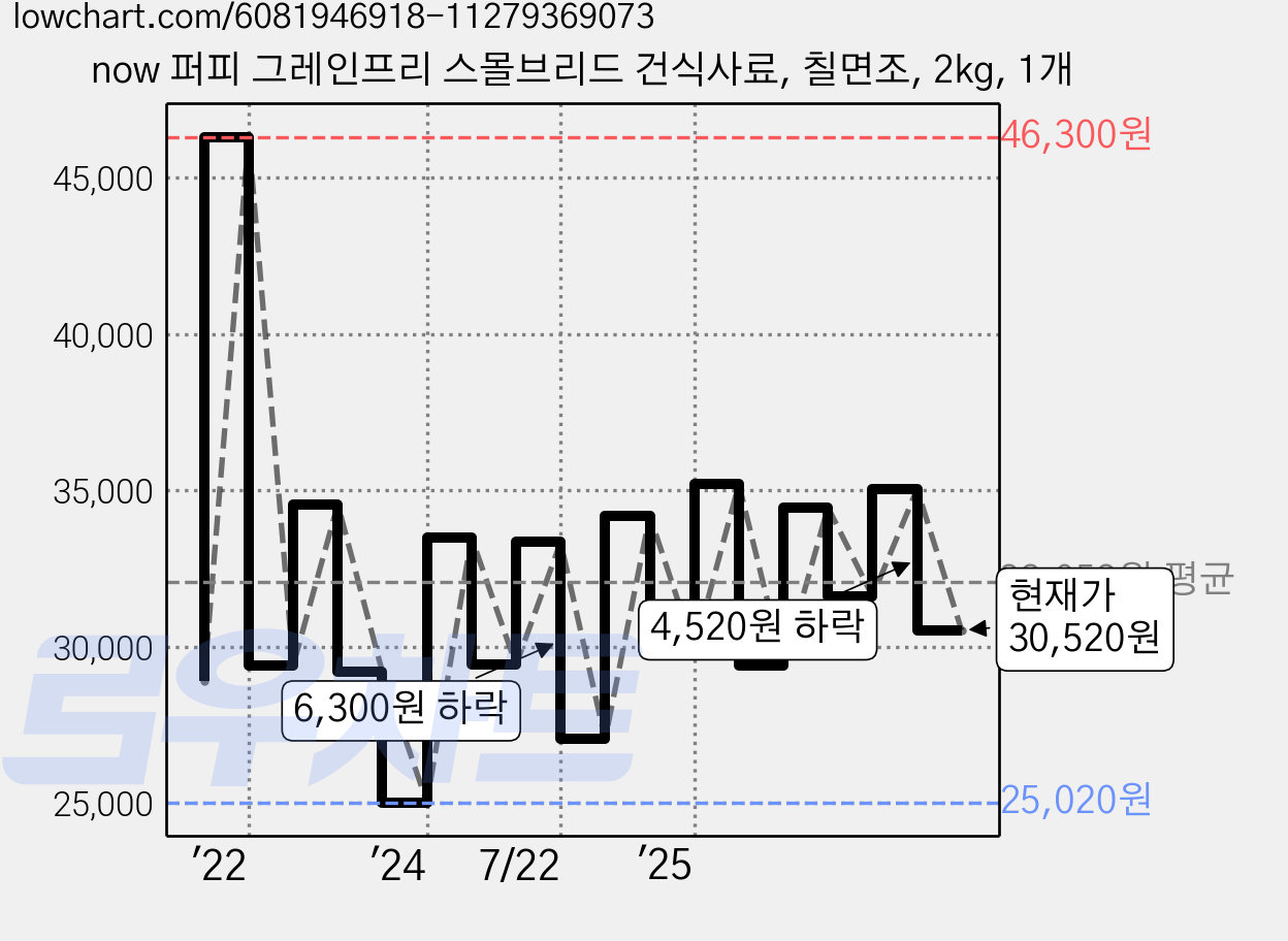 now 퍼피 그레인프리 스몰브리드 건식사료, 칠면조, 2kg, 1개 가격 변동 차트, 현재가 30,520원, 관측 최저가 25,020원