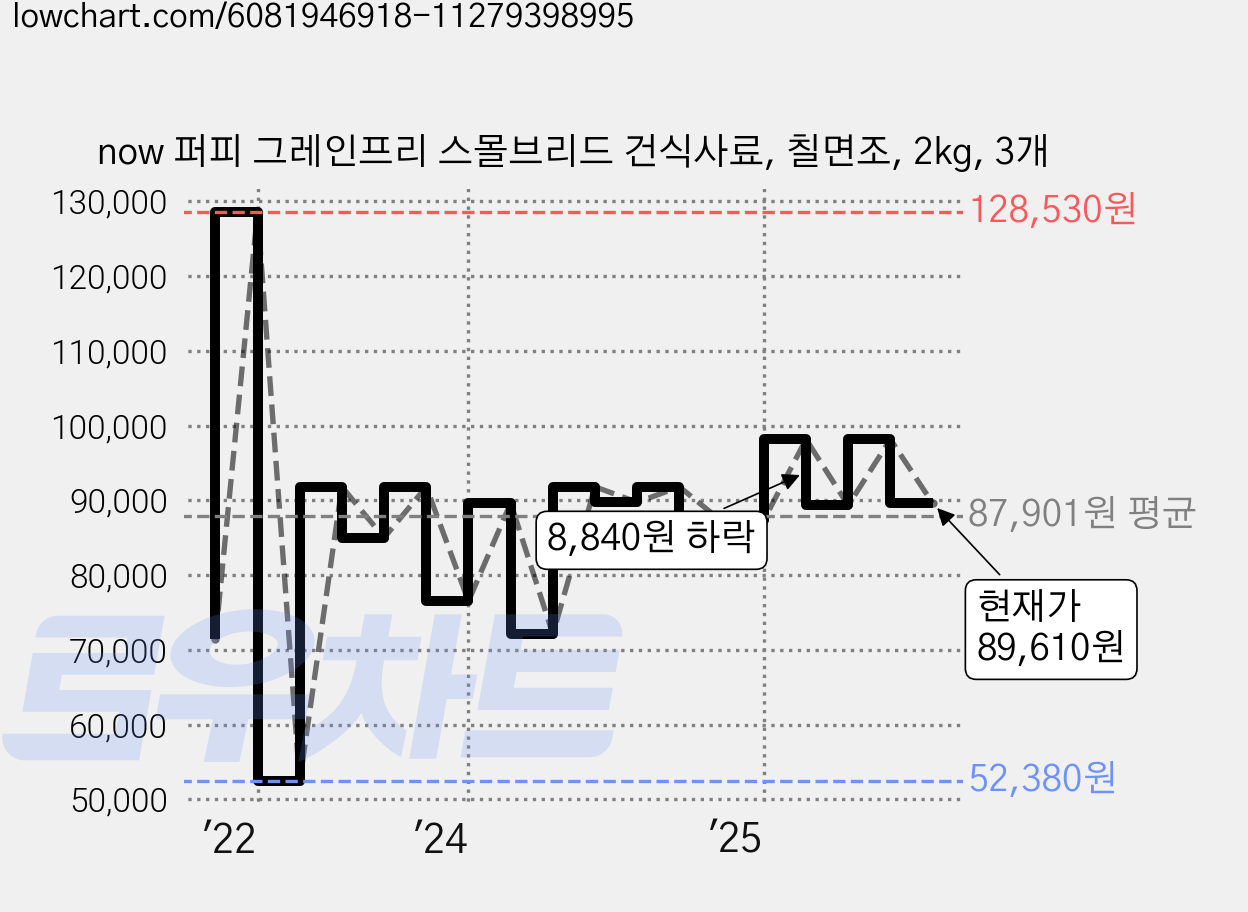 now 퍼피 그레인프리 스몰브리드 건식사료, 칠면조, 2kg, 3개 가격 변동 차트, 현재가 89,610원, 관측 최저가 52,380원