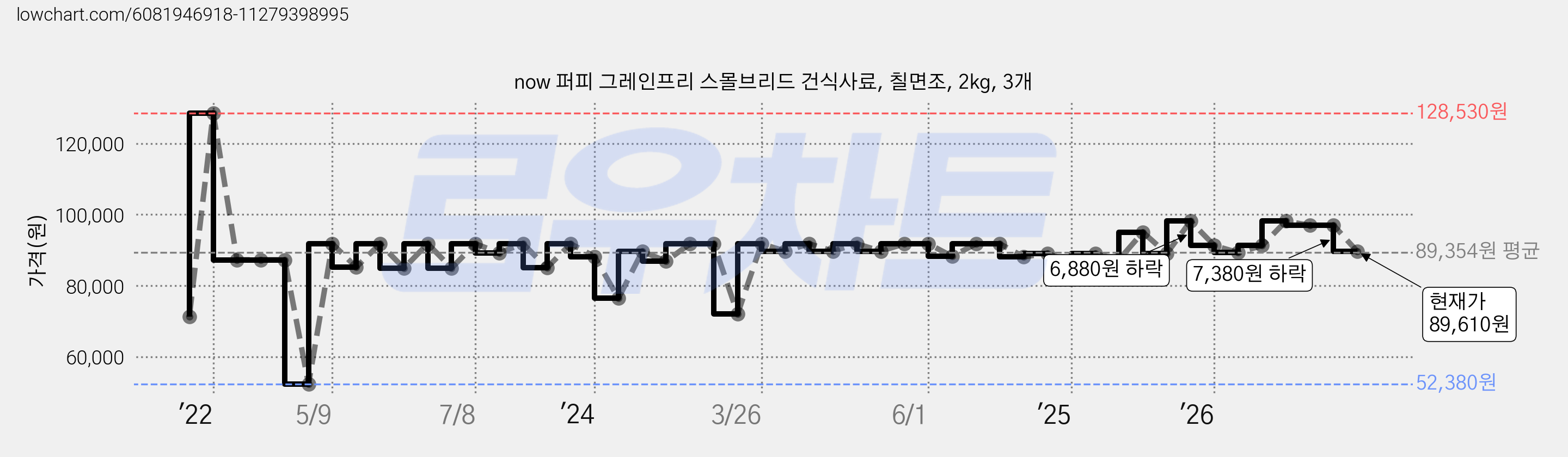 now 퍼피 그레인프리 스몰브리드 건식사료, 칠면조, 2kg, 3개 가격 변동 차트, 현재가 89,610원, 관측 최저가 52,380원