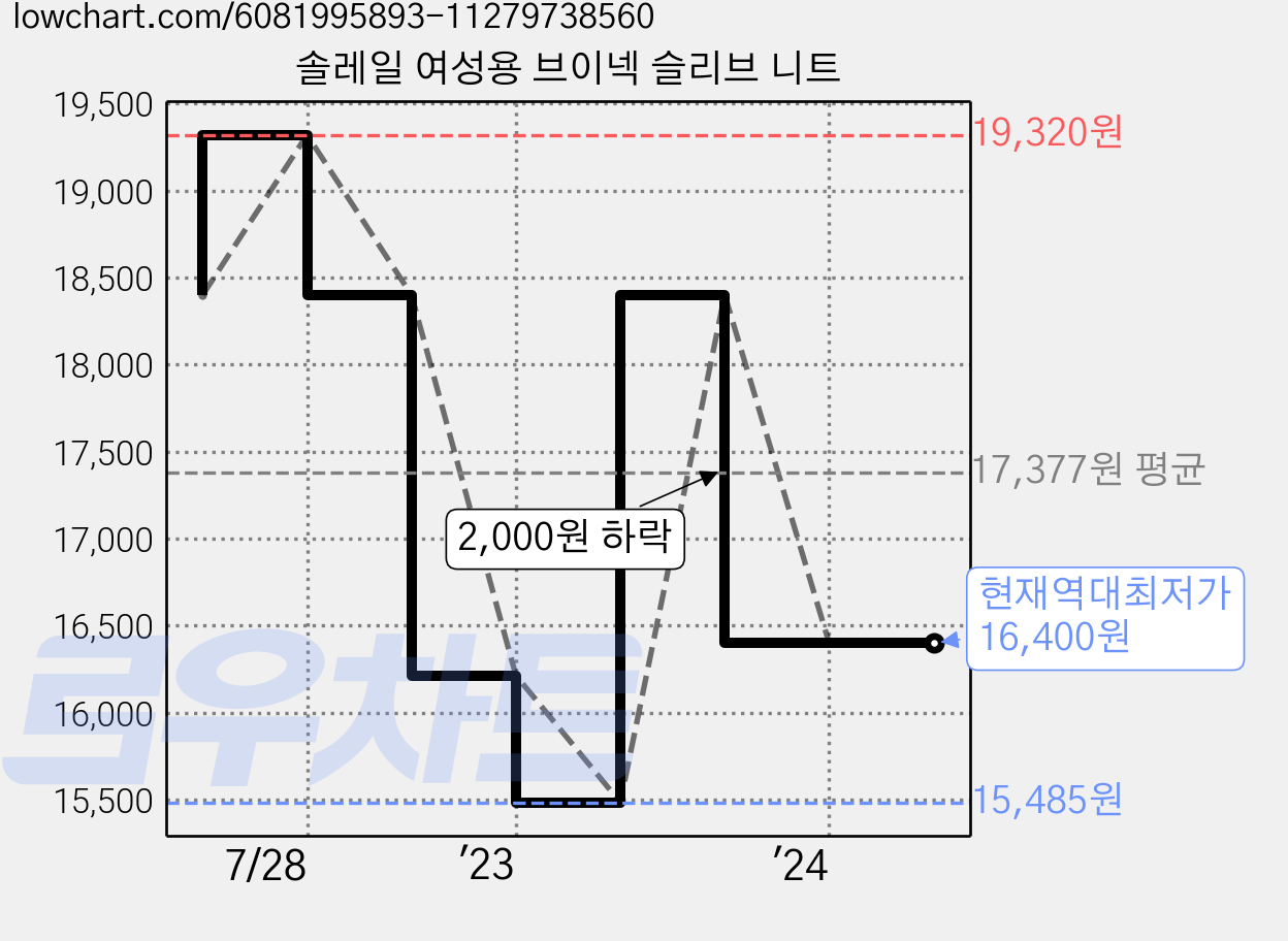 솔레일 여성용 브이넥 슬리브 니트 가격 변동 차트, 현재가 16,400원, 역대최저가