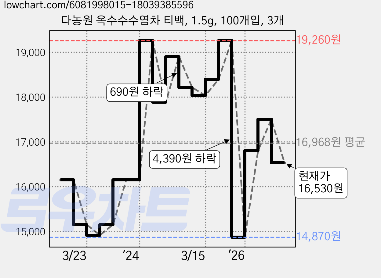 다농원 옥수수수염차 티백, 1.5g, 100개입, 3개 가격 변동 차트, 현재가 16,530원, 관측 최저가 10,250원