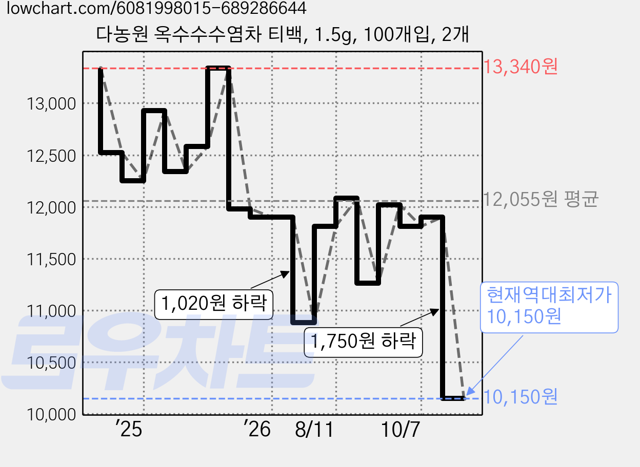 다농원 옥수수수염차 티백, 1.5g, 100개입, 2개 가격 변동 차트, 현재가 10,150원, 역대최저가