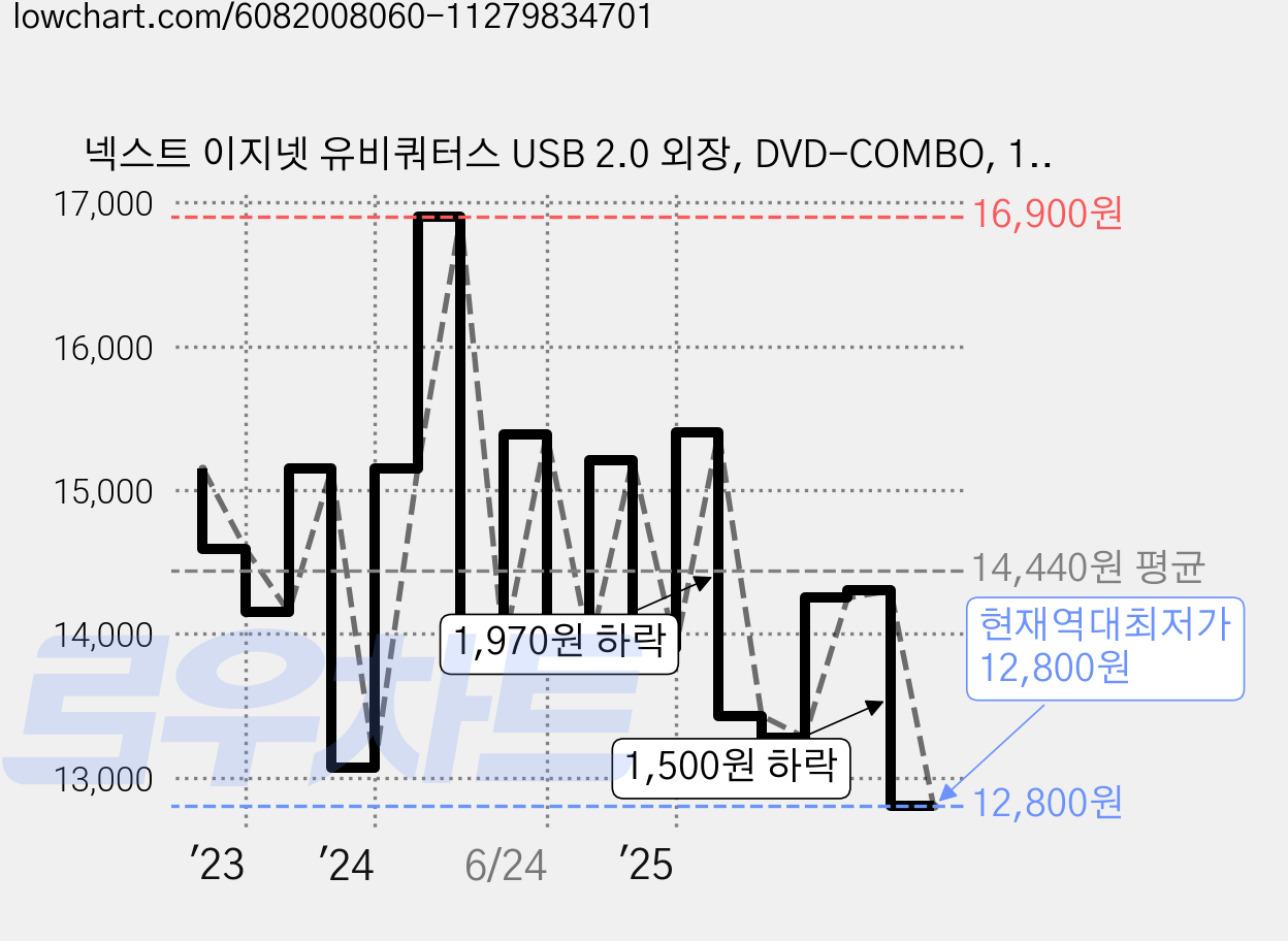 넥스트 이지넷 유비쿼터스 USB 2.0 외장, DVD-COMBO, 1개 가격 변동 차트, 현재가 12,800원, 역대최저가