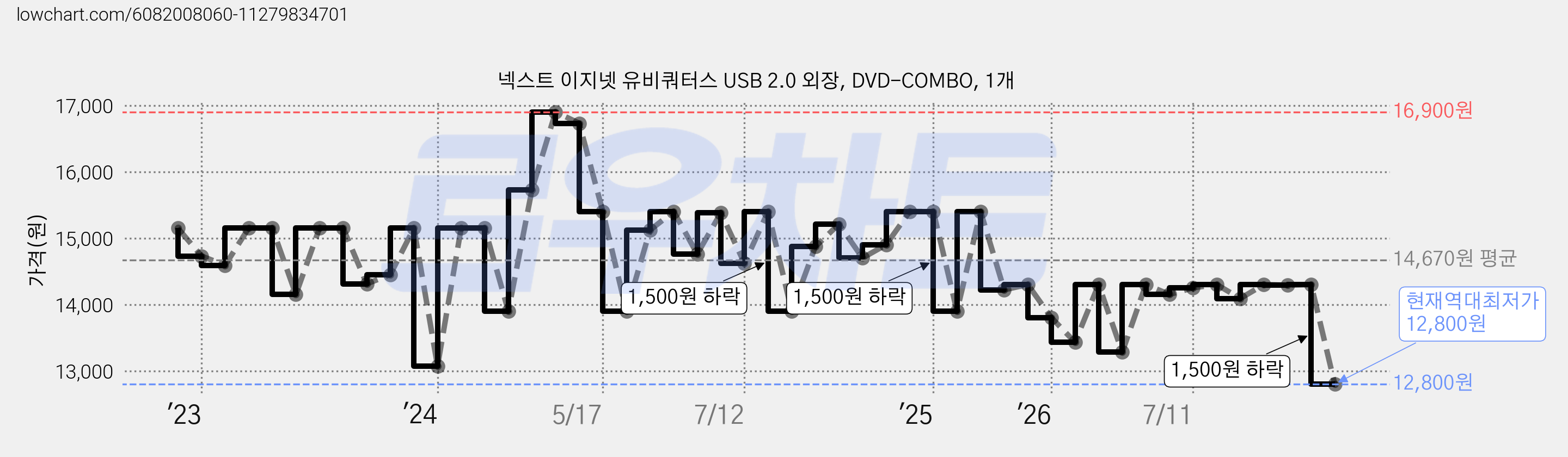 넥스트 이지넷 유비쿼터스 USB 2.0 외장, DVD-COMBO, 1개 가격 변동 차트, 현재가 12,800원, 역대최저가