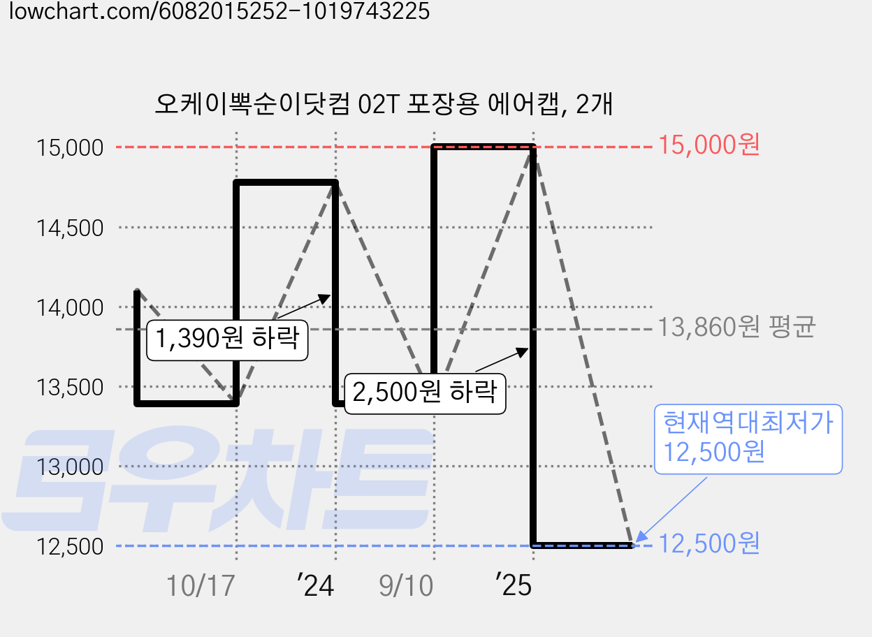 오케이뽁순이닷컴 02T 포장용 에어캡, 2개 가격 변동 차트, 현재가 12,500원, 역대최저가