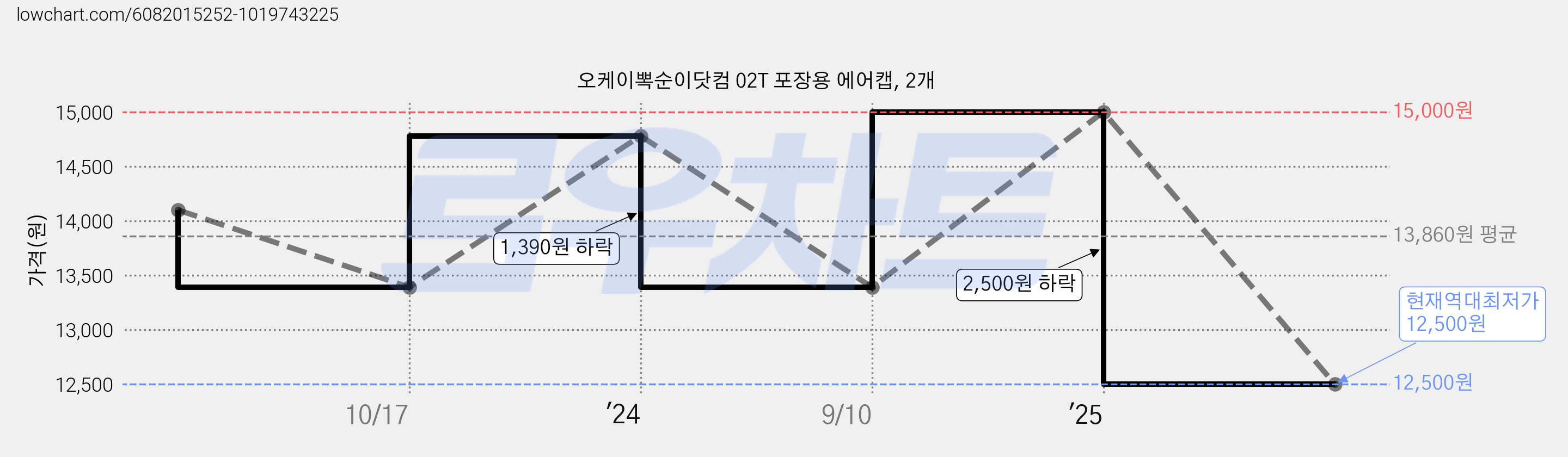 오케이뽁순이닷컴 02T 포장용 에어캡, 2개 가격 변동 차트, 현재가 12,500원, 역대최저가