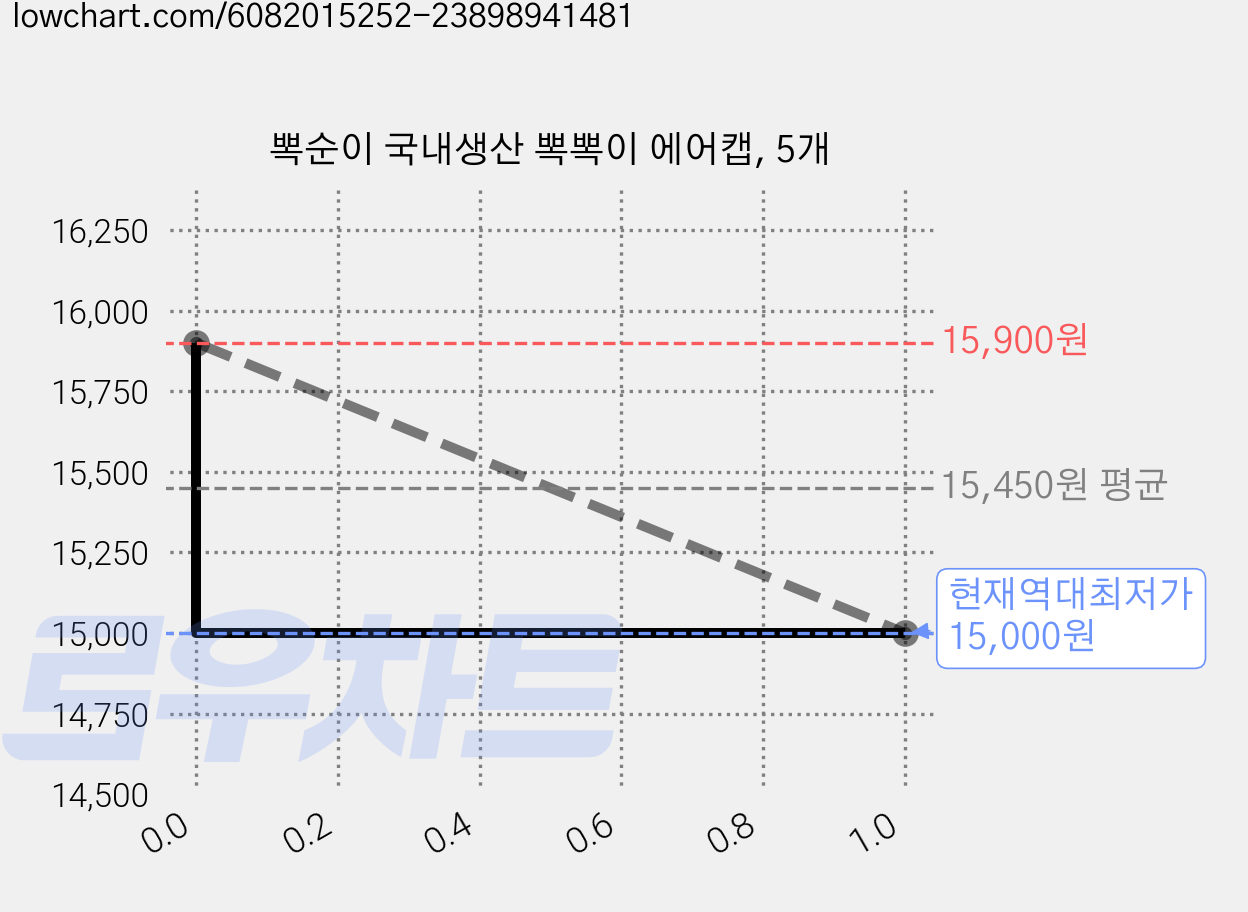 뽁순이 국내생산 뽁뽁이 에어캡, 5개 가격 변동 차트, 현재가 15,000원, 역대최저가