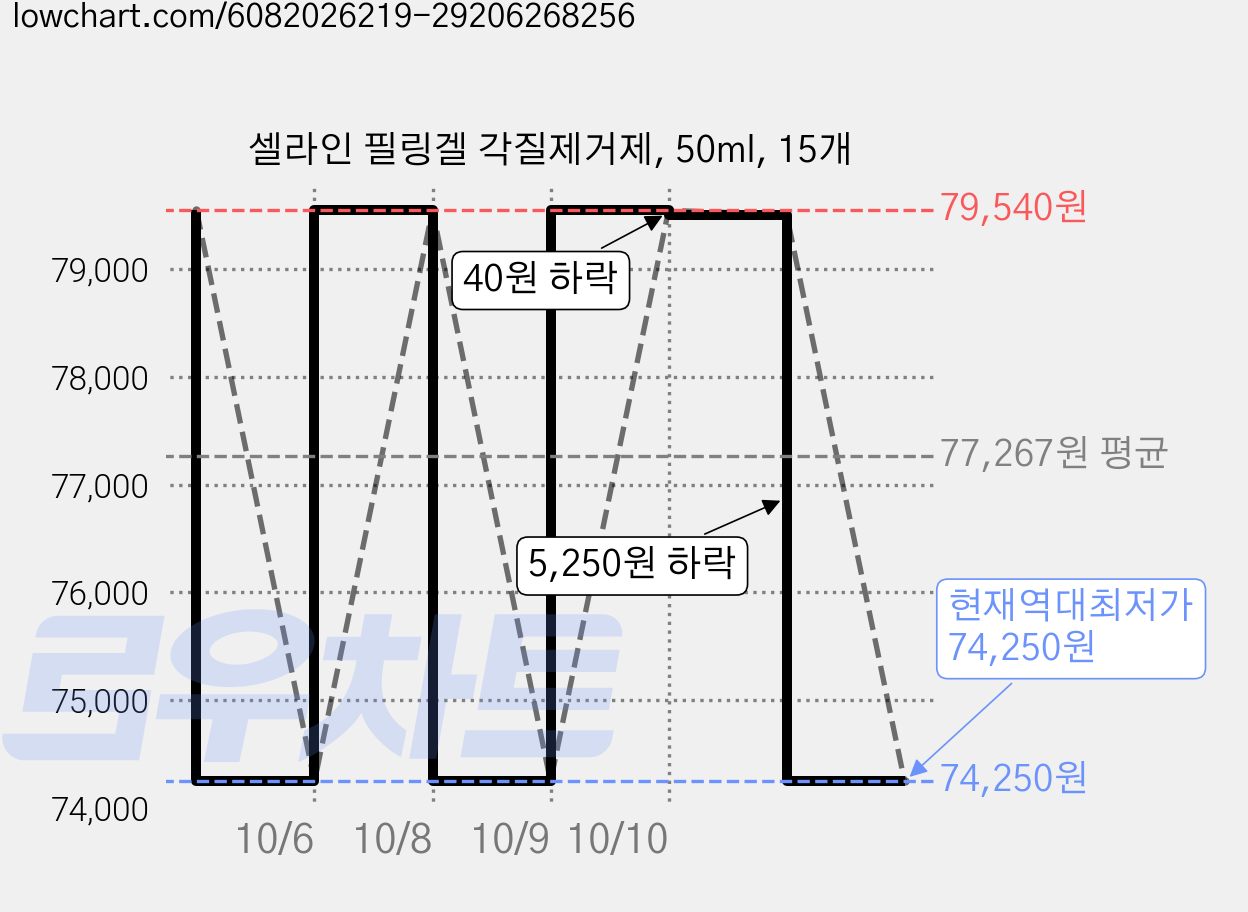 셀라인 필링겔 각질제거제, 50ml, 15개 가격 변동 차트, 현재가 74,250원, 역대최저가