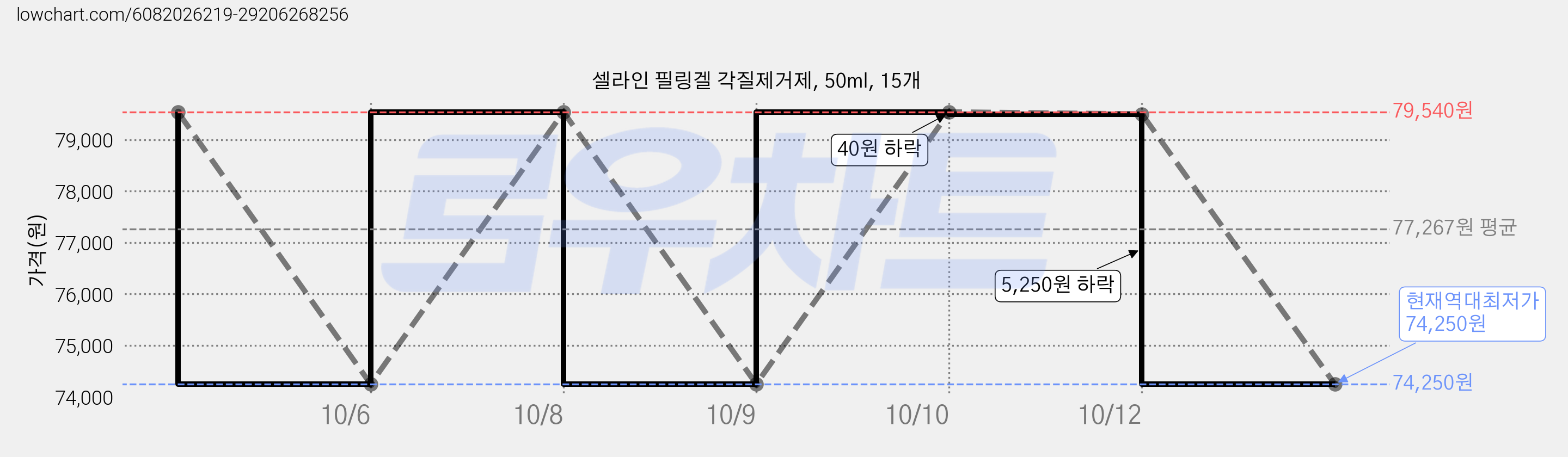셀라인 필링겔 각질제거제, 50ml, 15개 가격 변동 차트, 현재가 74,250원, 역대최저가