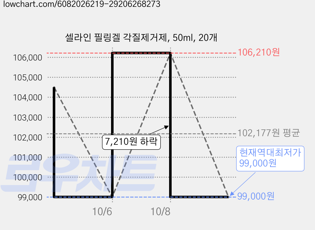 셀라인 필링겔 각질제거제, 50ml, 20개 가격 변동 차트, 현재가 99,000원, 역대최저가