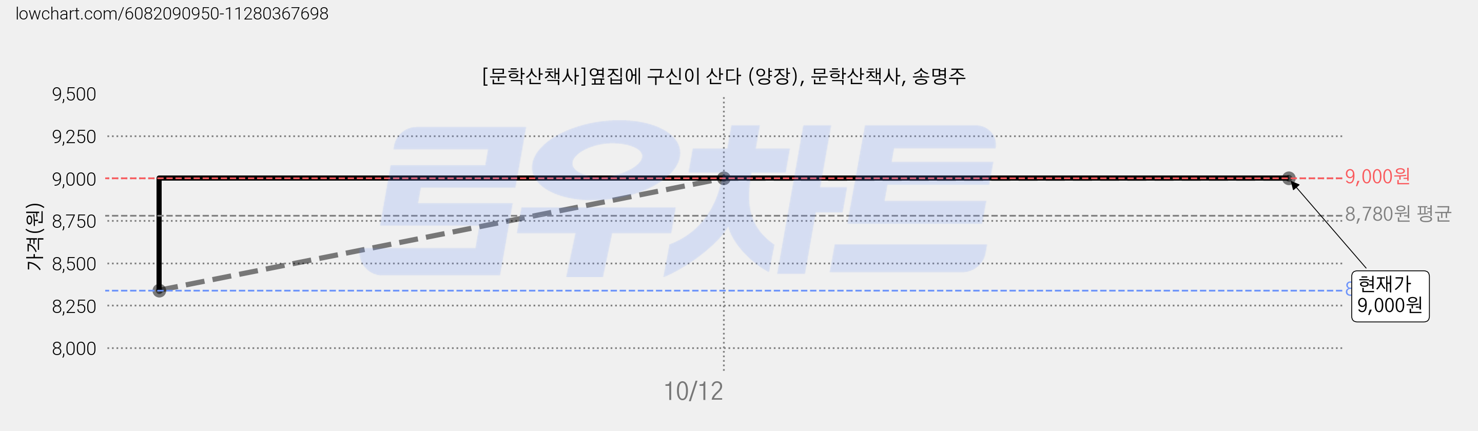 [문학산책사]옆집에 구신이 산다 (양장), 문학산책사, 송명주 가격 변동 차트, 현재가 9,000원, 역대최저가