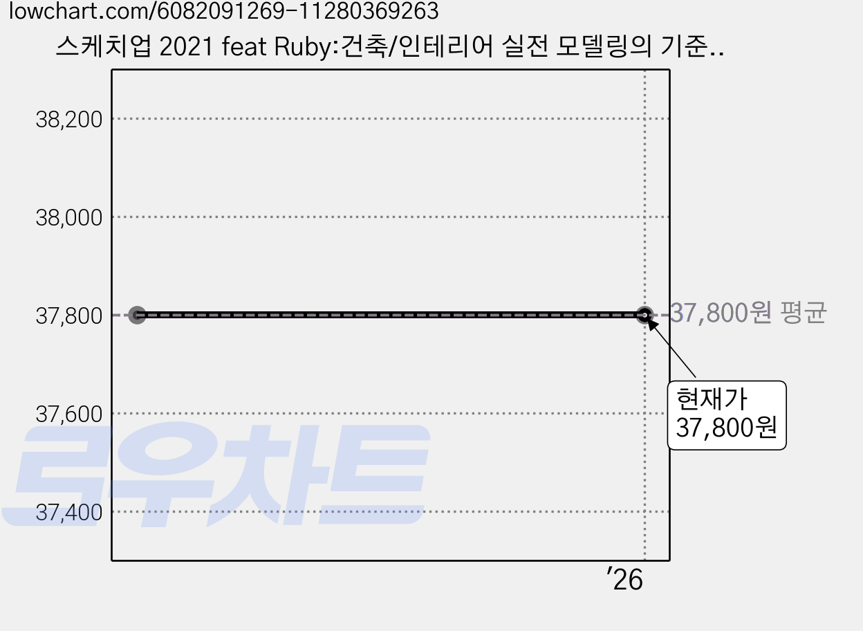스케치업 2021 feat Ruby:건축/인테리어 실전 모델링의 기준, 정보문화사 가격 변동 차트, 현재가 37,800원
