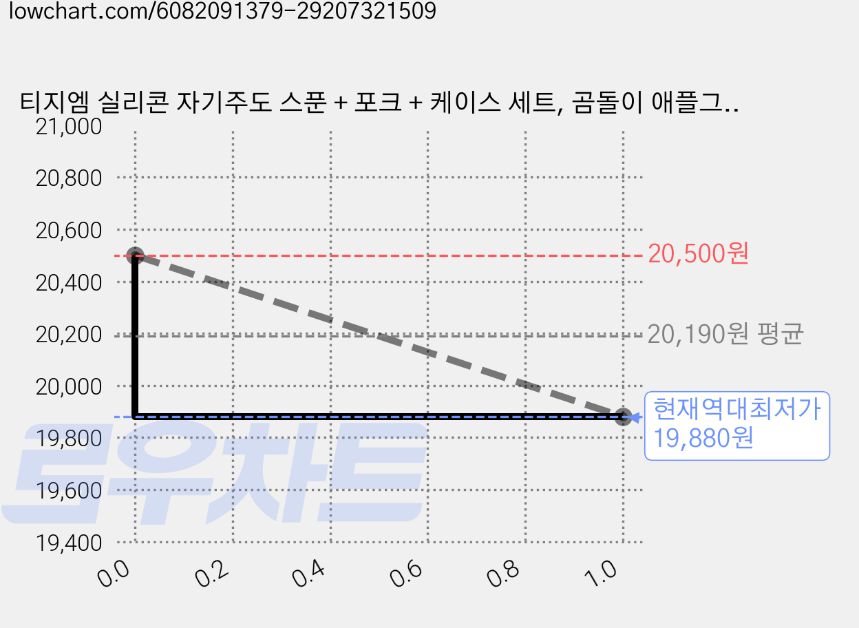 티지엠 실리콘 자기주도 스푼 + 포크 + 케이스 세트, 곰돌이 애플그린(스푼, 포크), 스푼+포크+케이스, 2세트 가격 변동 차트, 현재가 19,880원, 역대최저가