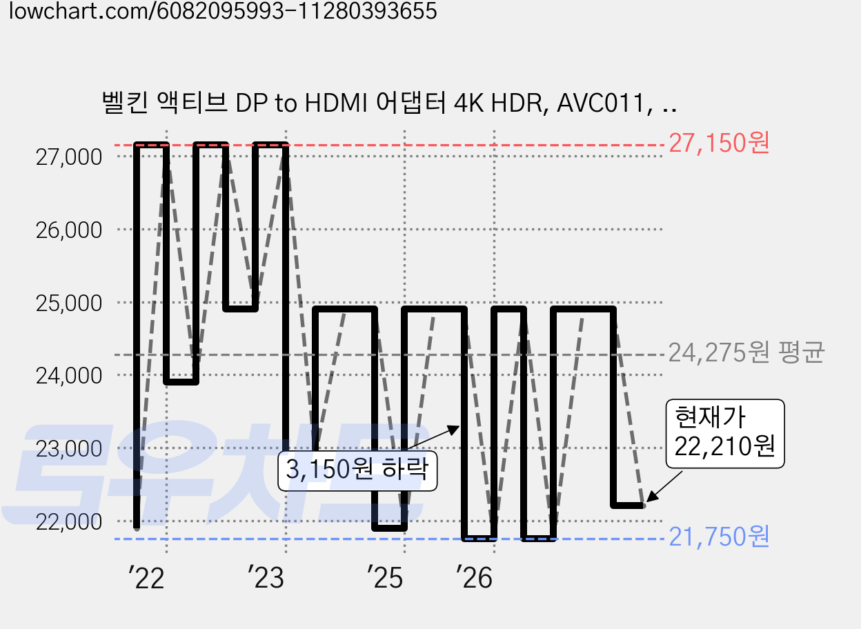 벨킨 액티브 DP to HDMI 어댑터 4K HDR, AVC011, 1개 가격 변동 차트, 현재가 22,210원, 관측 최저가 21,750원