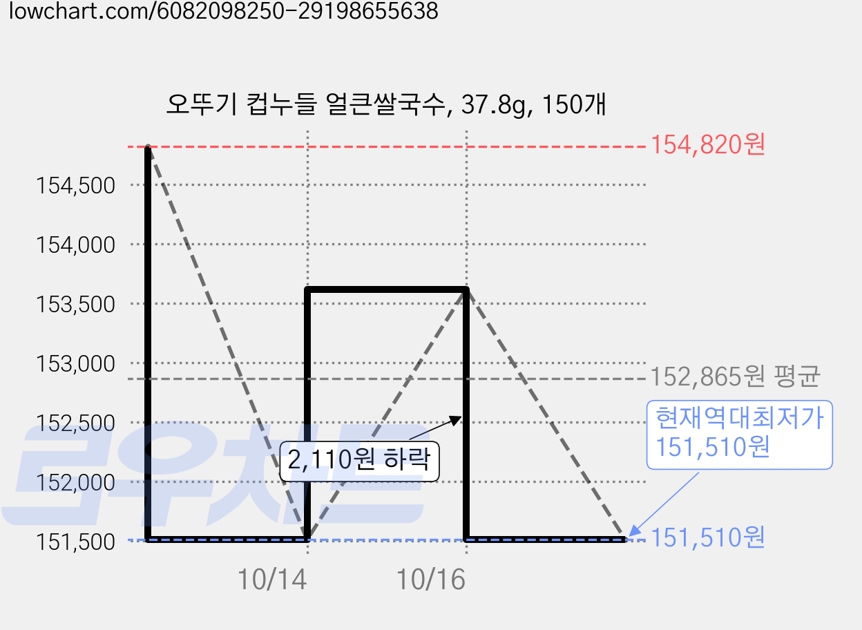 오뚜기 컵누들 얼큰쌀국수, 37.8g, 150개 가격 변동 차트, 현재가 151,510원, 역대최저가