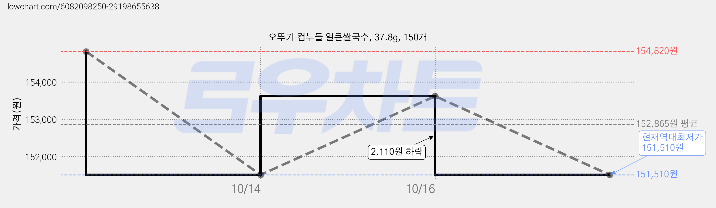 오뚜기 컵누들 얼큰쌀국수, 37.8g, 150개 가격 변동 차트, 현재가 151,510원, 역대최저가