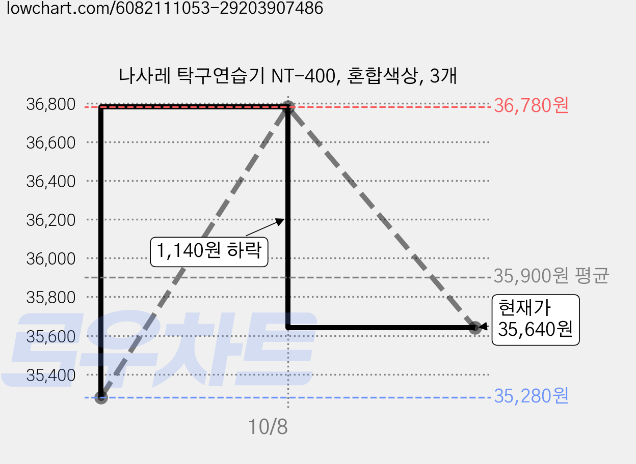나사레 탁구연습기 NT-400, 혼합색상, 3개 가격 변동 차트, 현재가 35,640원, 관측 최저가 35,280원