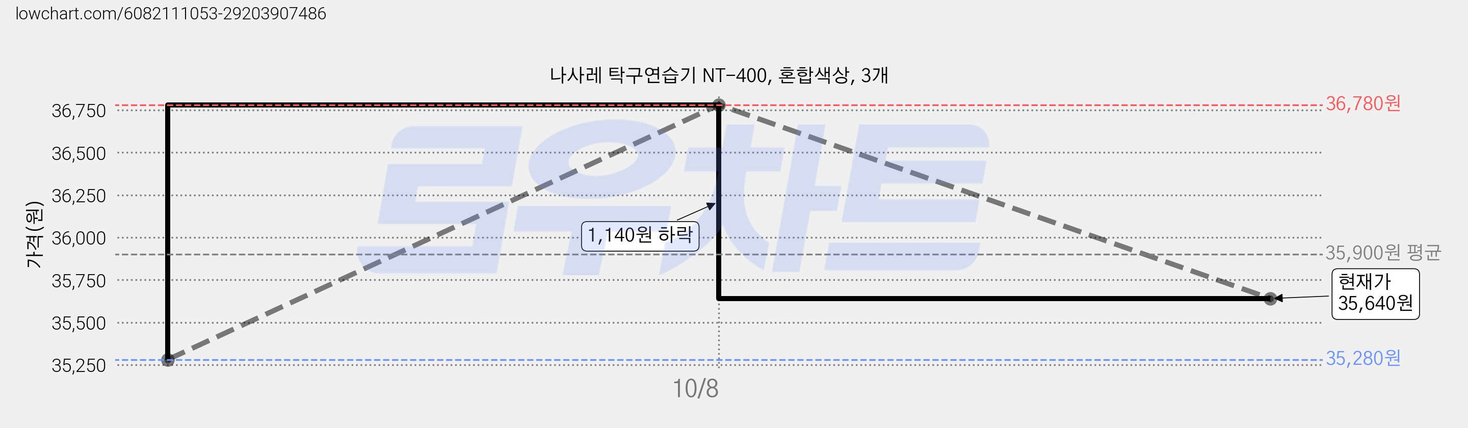 나사레 탁구연습기 NT-400, 혼합색상, 3개 가격 변동 차트, 현재가 35,640원, 관측 최저가 35,280원