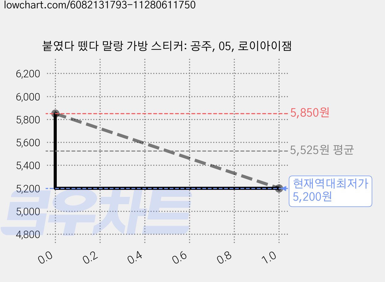 붙였다 뗐다 말랑 가방 스티커: 공주, 05, 로이아이잼 가격 변동 차트, 현재가 5,200원, 역대최저가