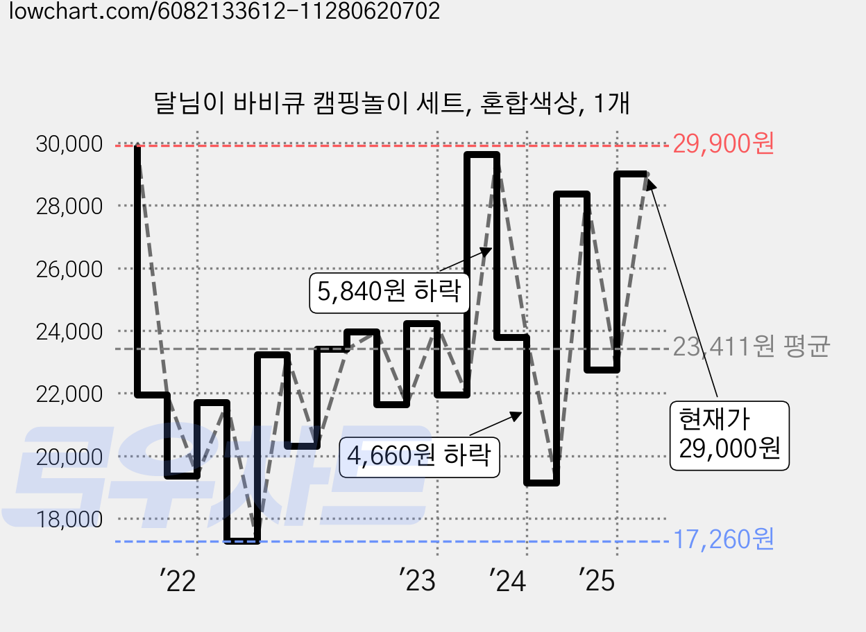 달님이 바비큐 캠핑놀이 세트, 혼합색상, 1개 가격 변동 차트, 현재가 29,000원, 관측 최저가 17,260원