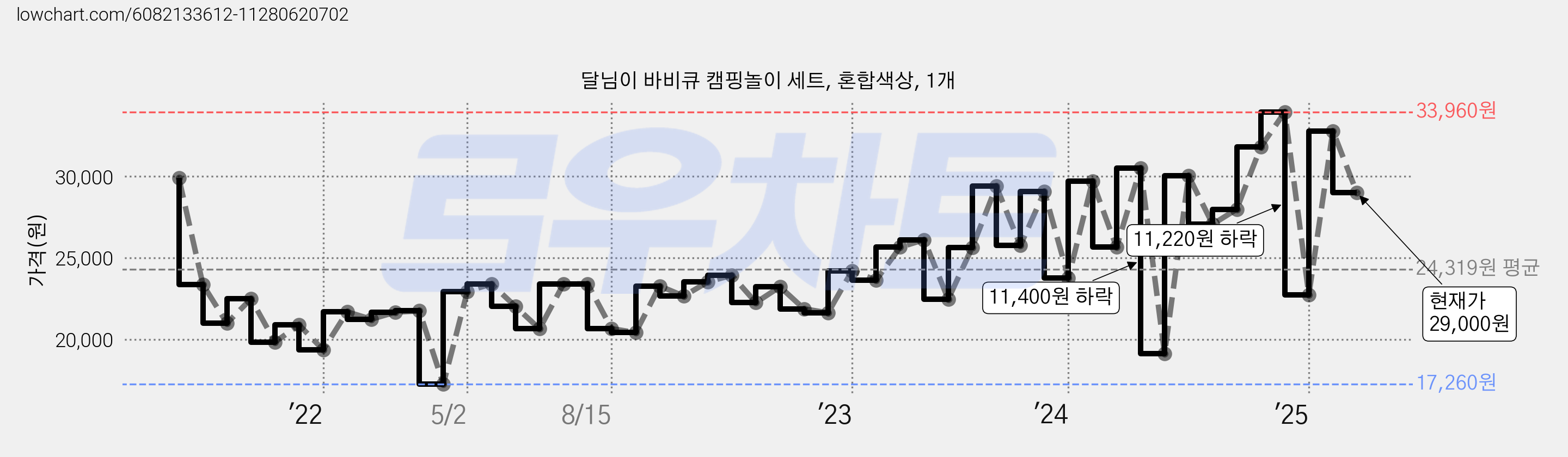 달님이 바비큐 캠핑놀이 세트, 혼합색상, 1개 가격 변동 차트, 현재가 29,000원, 관측 최저가 17,260원