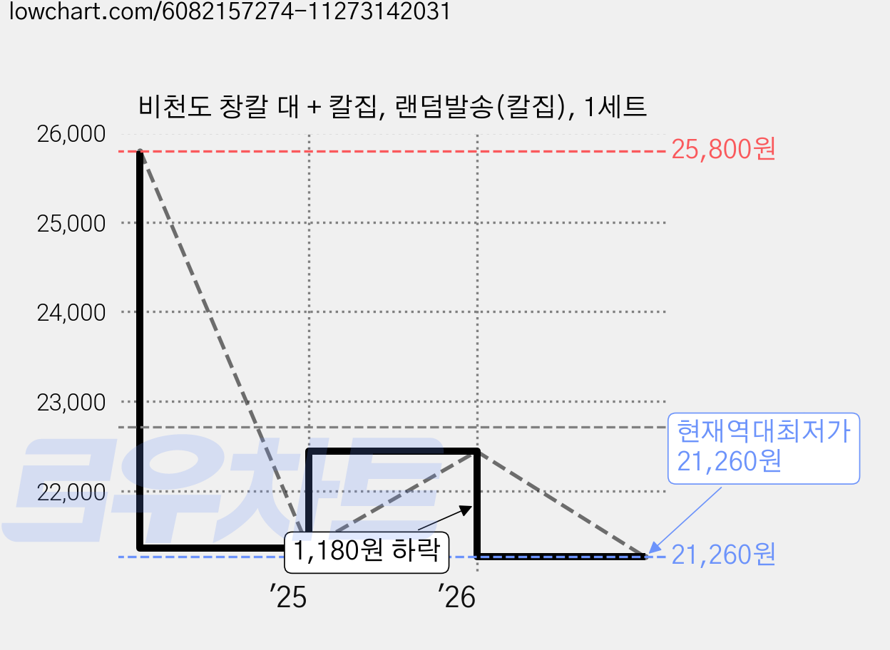 비천도 창칼 대 + 칼집, 랜덤발송(칼집), 1세트 가격 변동 차트, 현재가 21,260원, 역대최저가