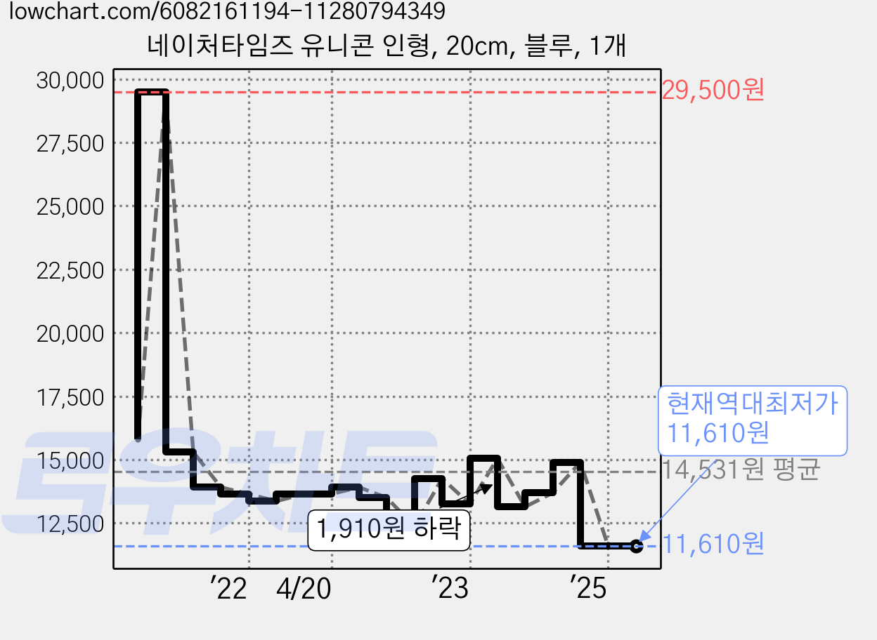네이처타임즈 유니콘 인형, 20cm, 블루, 1개 가격 변동 차트, 현재가 11,610원, 역대최저가