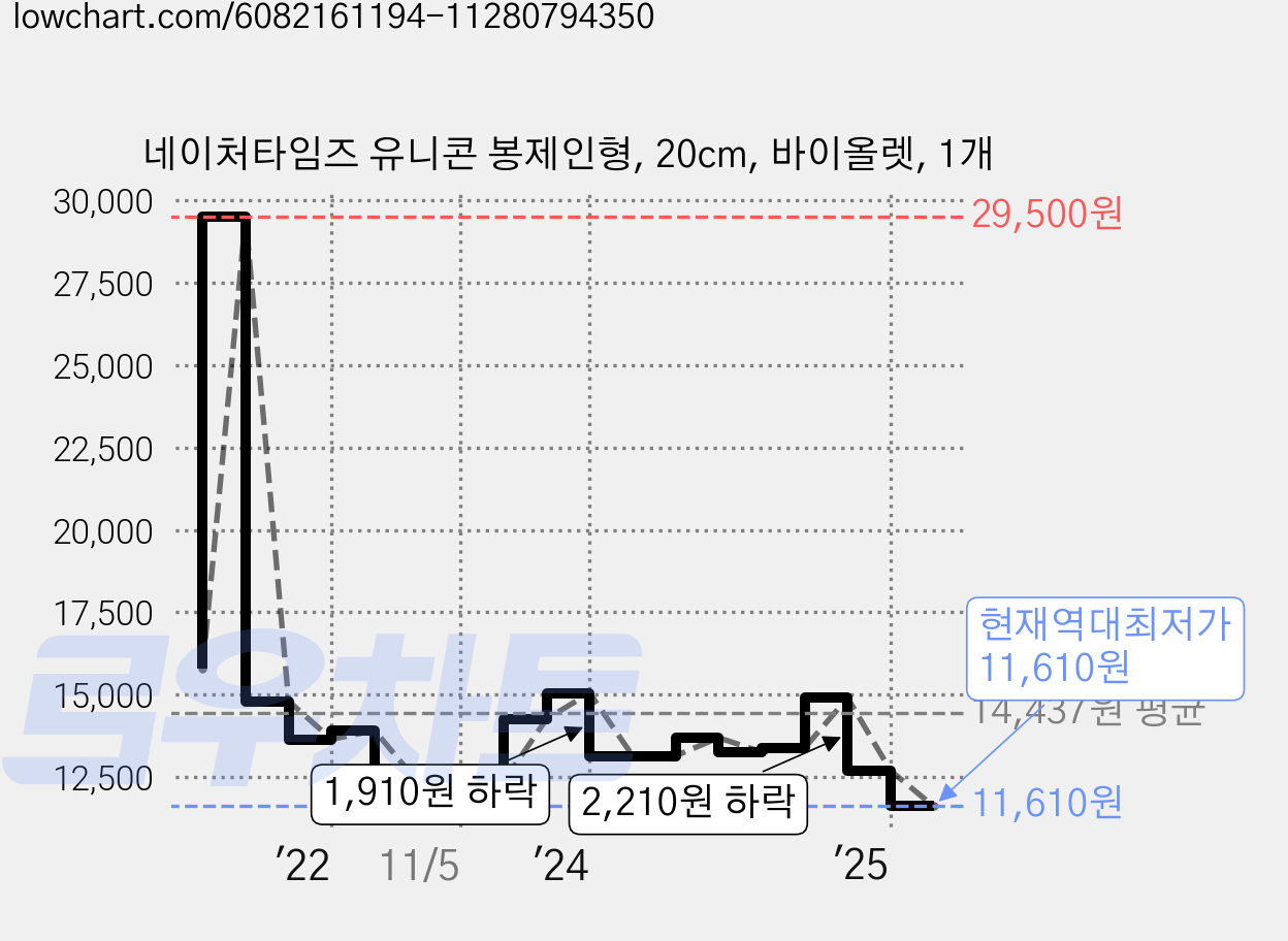 네이처타임즈 유니콘 봉제인형, 20cm, 바이올렛, 1개 가격 변동 차트, 현재가 11,610원, 역대최저가