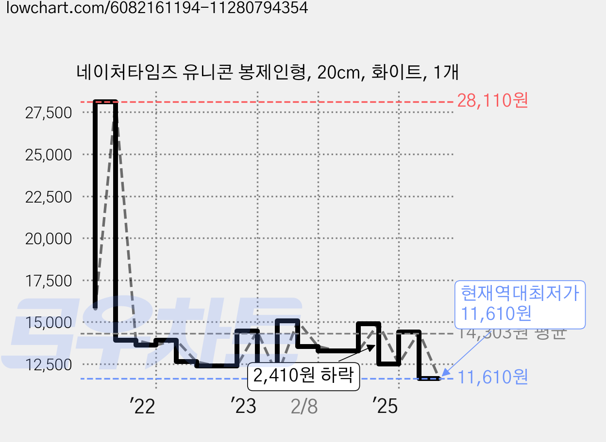 네이처타임즈 유니콘 봉제인형, 20cm, 화이트, 1개 가격 변동 차트, 현재가 11,610원, 역대최저가