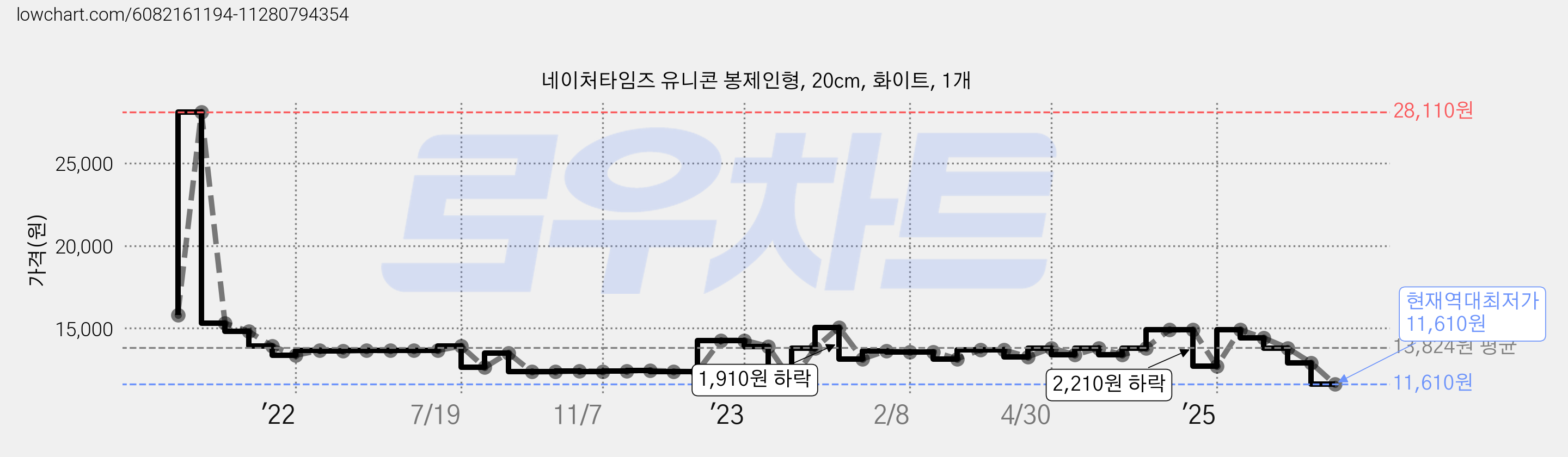 네이처타임즈 유니콘 봉제인형, 20cm, 화이트, 1개 가격 변동 차트, 현재가 11,610원, 역대최저가