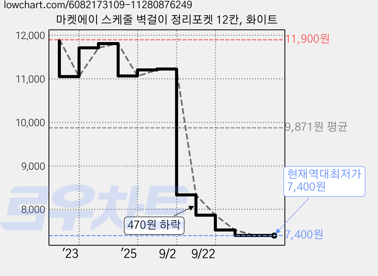 마켓에이 스케줄 벽걸이 정리포켓 12칸, 화이트 가격 변동 차트, 현재가 7,400원, 역대최저가