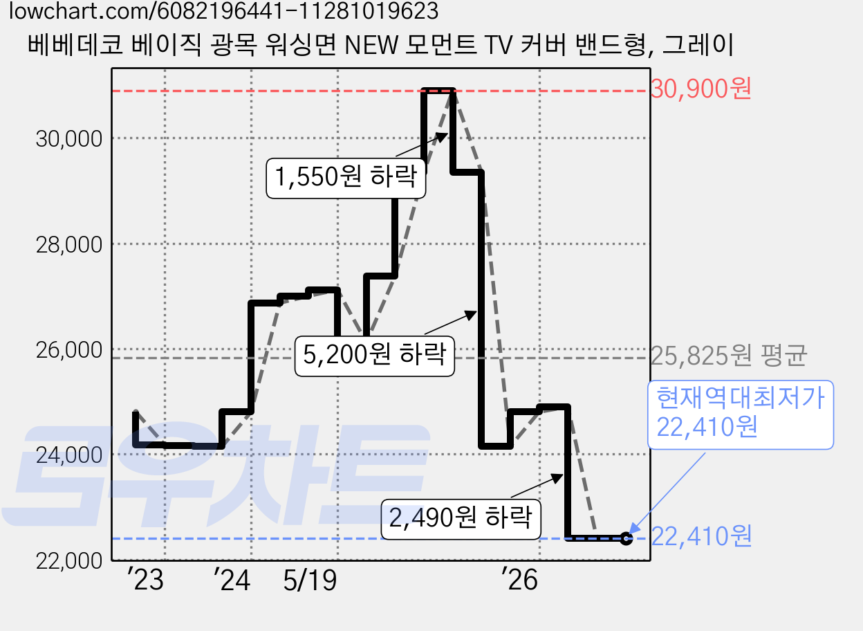 베베데코 베이직 광목 워싱면 NEW 모먼트 TV 커버 밴드형, 그레이 가격 변동 차트, 현재가 22,410원, 역대최저가