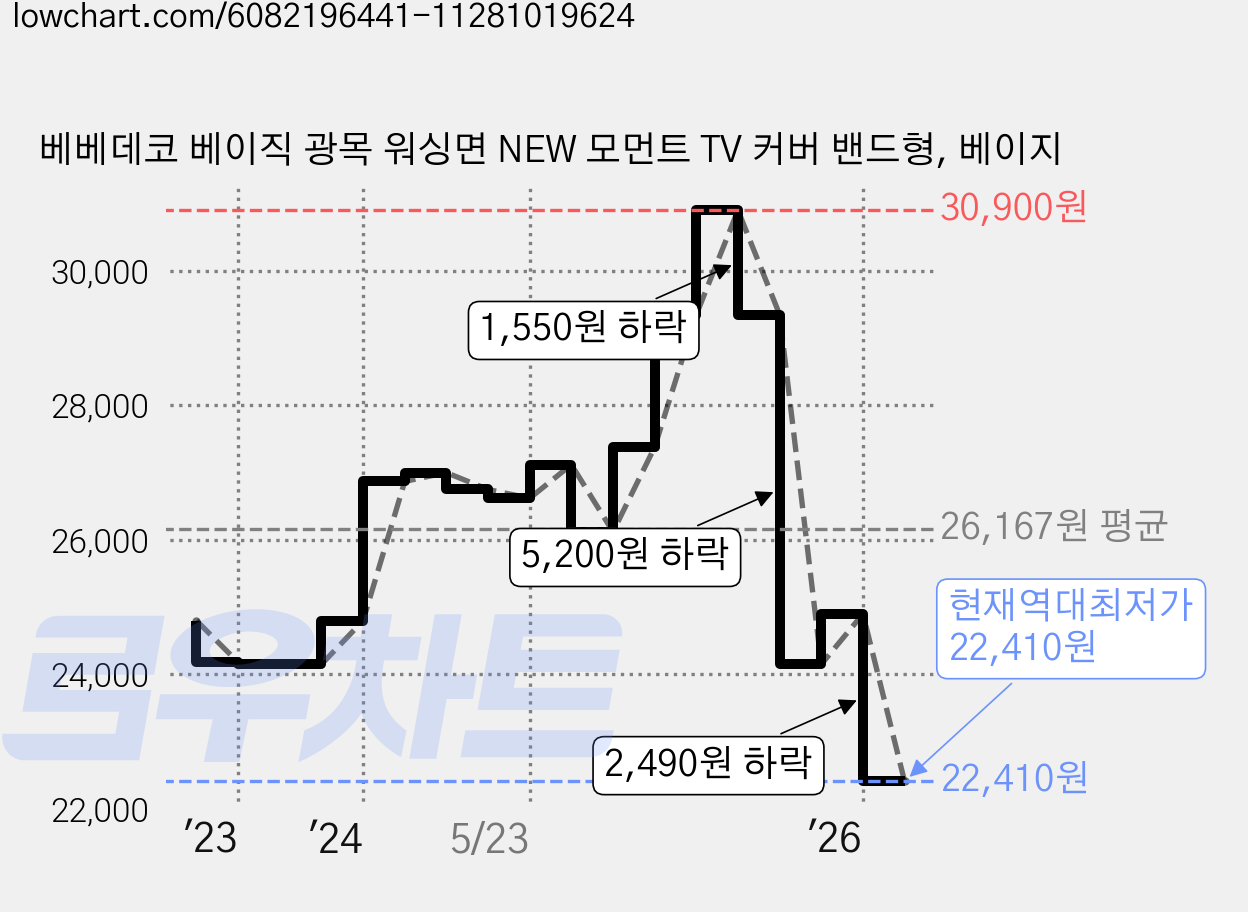베베데코 베이직 광목 워싱면 NEW 모먼트 TV 커버 밴드형, 베이지 가격 변동 차트, 현재가 22,410원, 역대최저가
