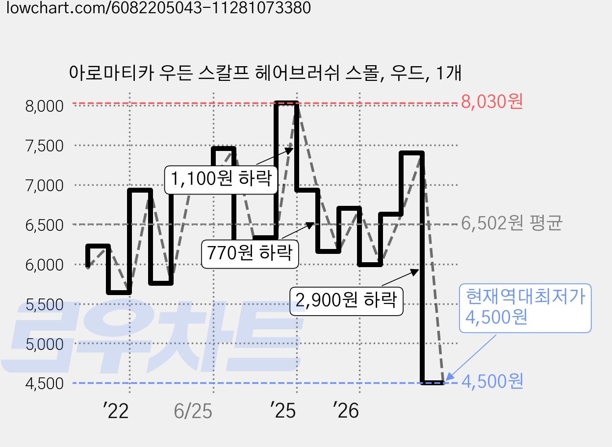 아로마티카 우든 스칼프 헤어브러쉬 스몰, 우드, 1개 가격 변동 차트, 현재가 4,500원, 역대최저가